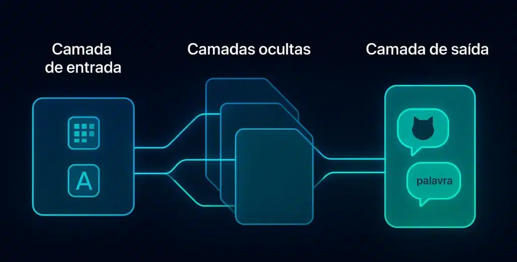 Infográfico minimalista em fundo escuro mostrando camada de entrada, camadas ocultas e camada de saída de uma rede neural artificial.